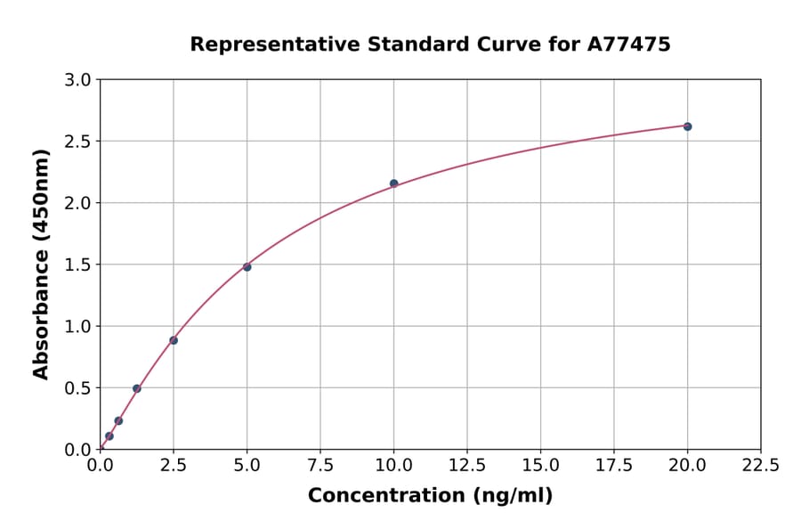 Standard Curve - Human UBE3A ELISA Kit (A77475) - Antibodies.com