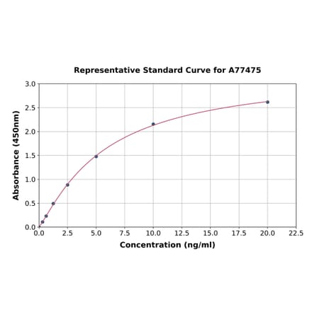 Standard Curve - Human UBE3A ELISA Kit (A77475) - Antibodies.com