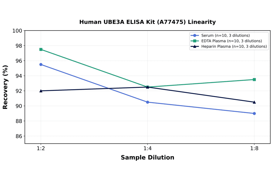Linearity - Human UBE3A ELISA Kit (A77475) - Antibodies.com
