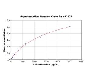 Standard Curve - Human PGP9.5 ELISA Kit (A77476) - Antibodies.com