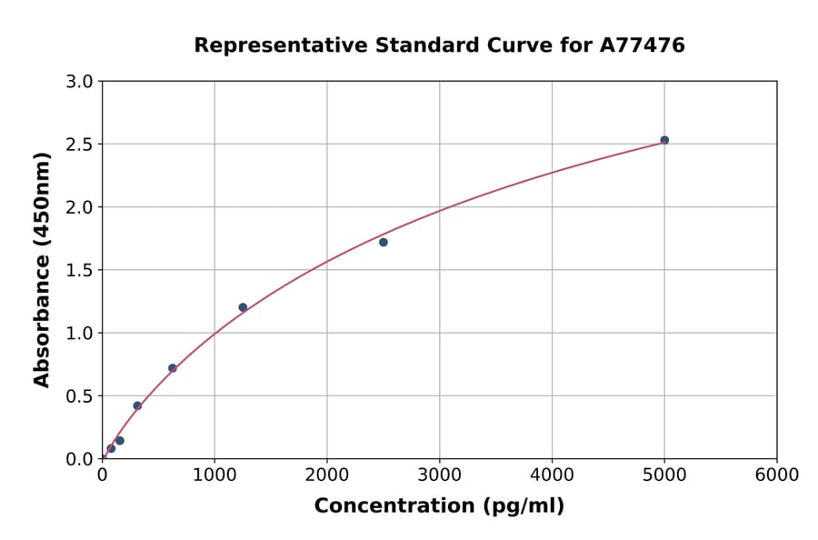 Standard Curve - Human PGP9.5 ELISA Kit (A77476) - Antibodies.com