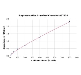 Standard Curve - Human ULBP2 ELISA Kit (A77478) - Antibodies.com