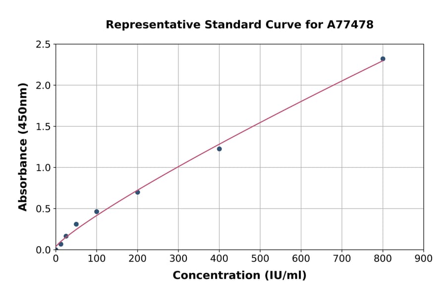 Standard Curve - Human ULBP2 ELISA Kit (A77478) - Antibodies.com