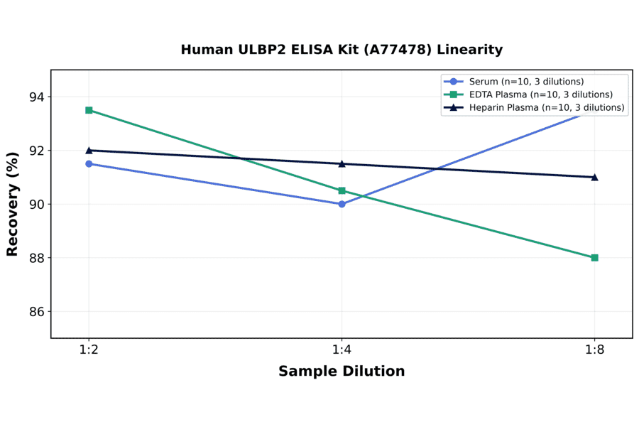 Linearity - Human ULBP2 ELISA Kit (A77478) - Antibodies.com