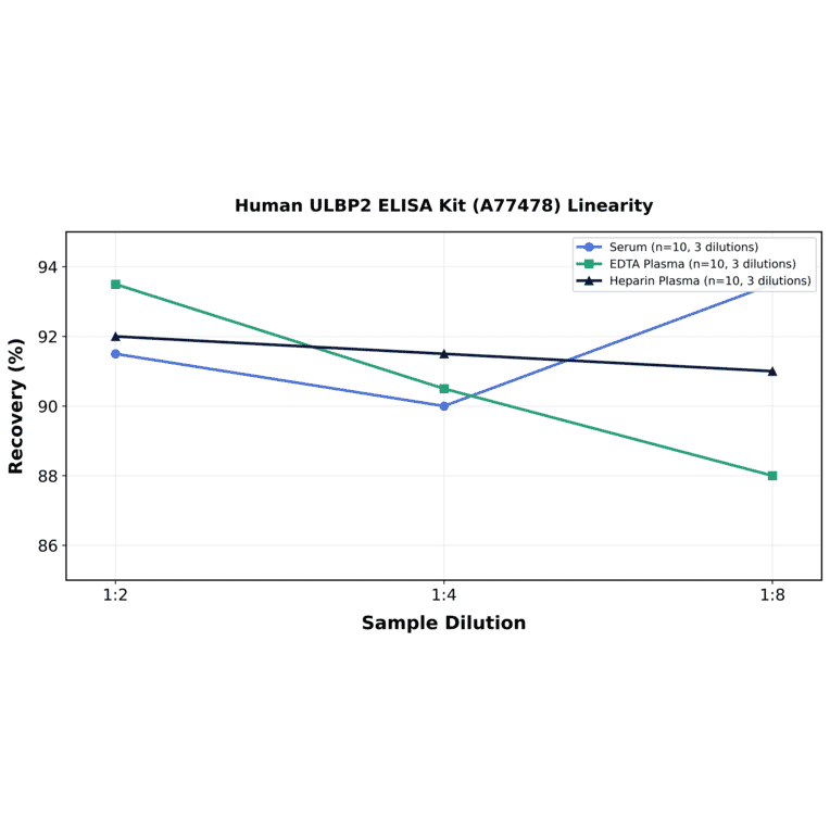 Linearity - Human ULBP2 ELISA Kit (A77478) - Antibodies.com