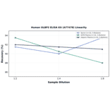 Linearity - Human ULBP2 ELISA Kit (A77478) - Antibodies.com