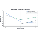 Linearity - Human UNC5C ELISA Kit (A77479) - Antibodies.com