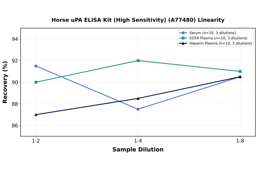 Linearity - Horse uPA ELISA Kit (High Sensitivity) (A77480) - Antibodies.com