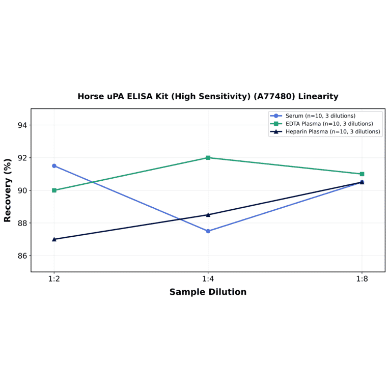 Linearity - Horse uPA ELISA Kit (High Sensitivity) (A77480) - Antibodies.com