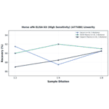 Linearity - Horse uPA ELISA Kit (High Sensitivity) (A77480) - Antibodies.com