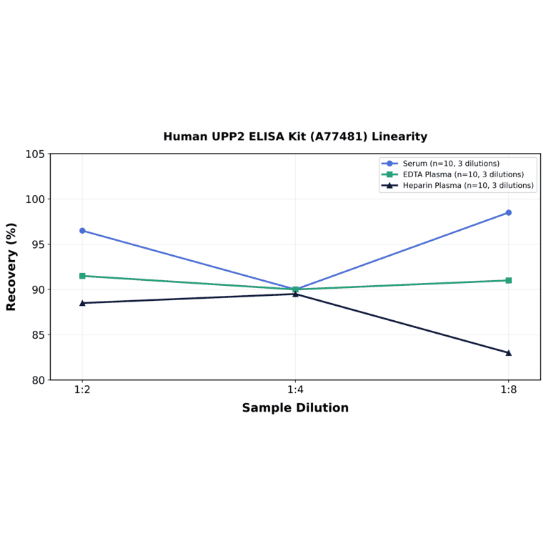 Linearity - Human UPP2 ELISA Kit (A77481) - Antibodies.com