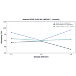 Linearity - Human UPP2 ELISA Kit (A77481) - Antibodies.com