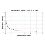 Standard Curve - Human UTS2B ELISA Kit (A77484) - Antibodies.com