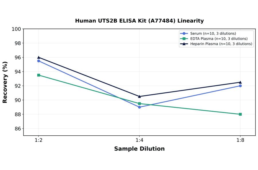 Linearity - Human UTS2B ELISA Kit (A77484) - Antibodies.com