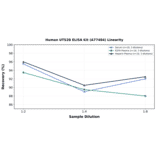 Linearity - Human UTS2B ELISA Kit (A77484) - Antibodies.com