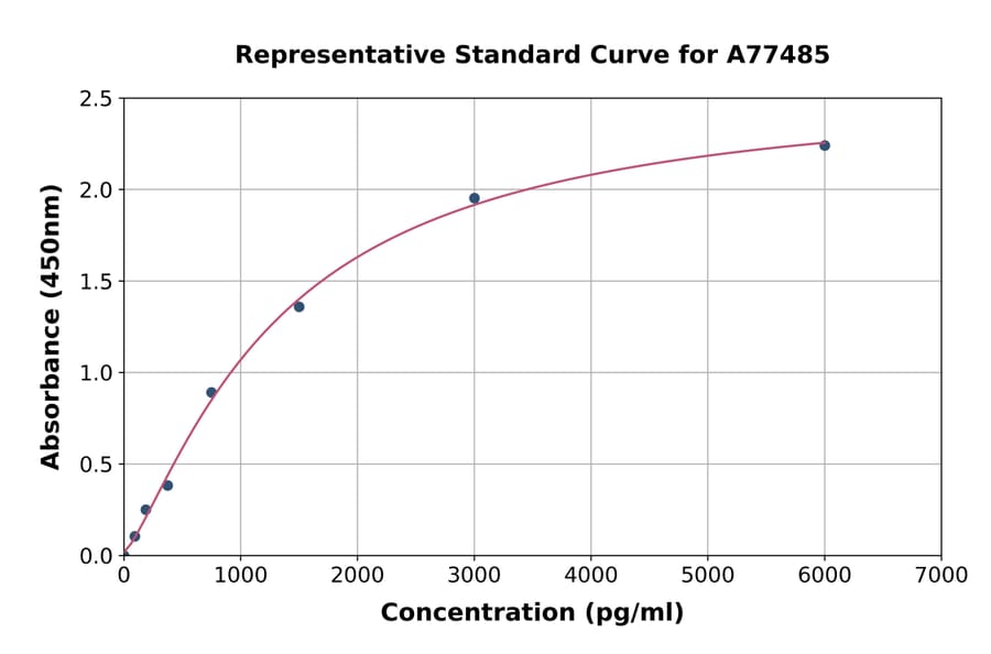 Standard Curve - Rat Vaspin ELISA Kit (A77485) - Antibodies.com