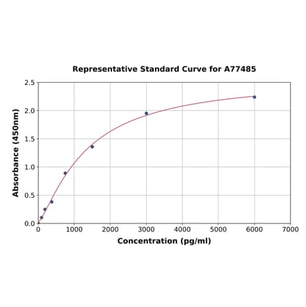 Standard Curve - Rat Vaspin ELISA Kit (A77485) - Antibodies.com