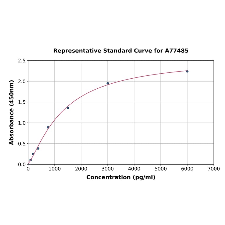 Standard Curve - Rat Vaspin ELISA Kit (A77485) - Antibodies.com