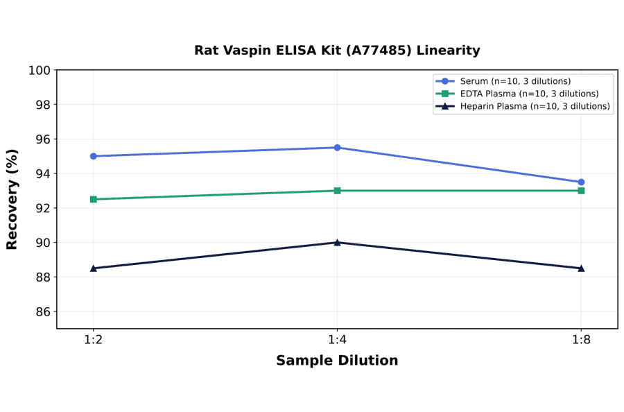 Linearity - Rat Vaspin ELISA Kit (A77485) - Antibodies.com