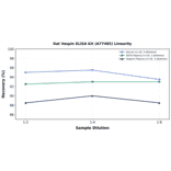 Linearity - Rat Vaspin ELISA Kit (A77485) - Antibodies.com