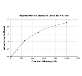 Standard Curve - Mouse VEGFB ELISA Kit (A77488) - Antibodies.com