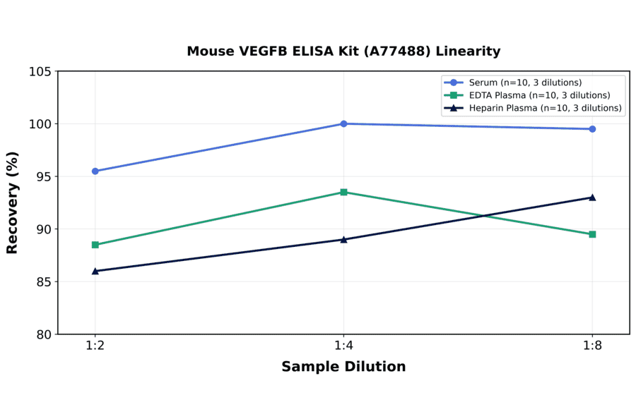 Linearity - Mouse VEGFB ELISA Kit (A77488) - Antibodies.com