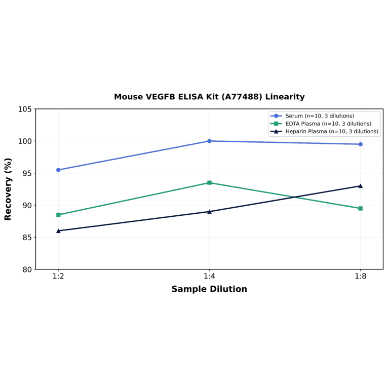 Linearity - Mouse VEGFB ELISA Kit (A77488) - Antibodies.com