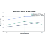 Linearity - Mouse VEGFB ELISA Kit (A77488) - Antibodies.com