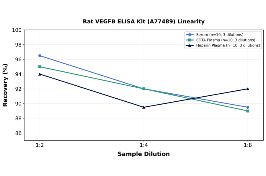 Linearity - Rat VEGFB ELISA Kit (A77489) - Antibodies.com