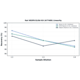 Linearity - Rat VEGFB ELISA Kit (A77489) - Antibodies.com