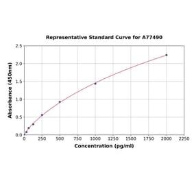 Standard Curve - Mouse VEGFC ELISA Kit (A77490) - Antibodies.com