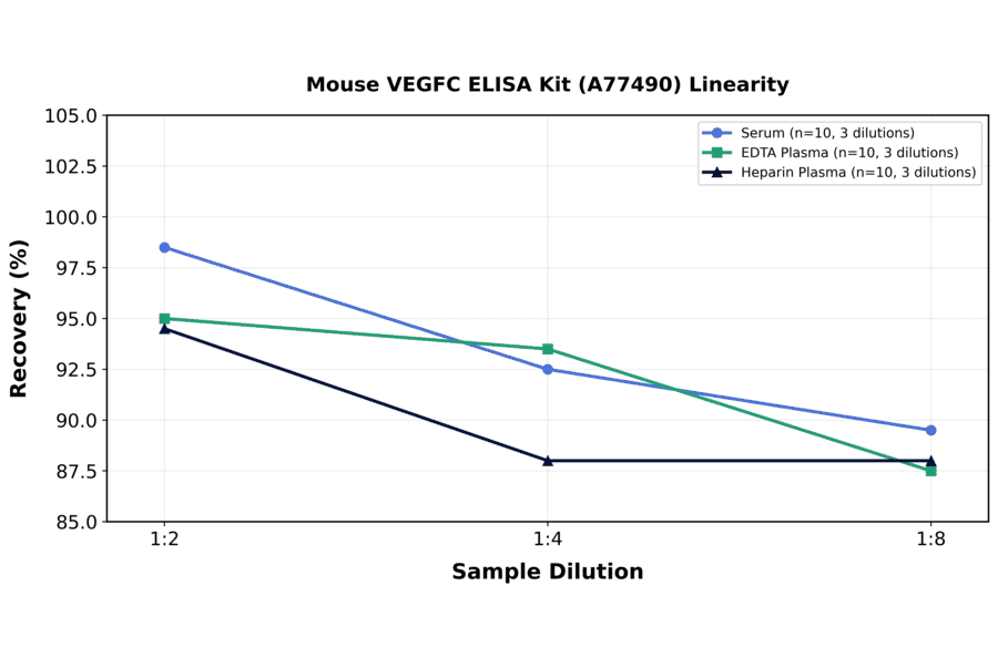 Linearity - Mouse VEGFC ELISA Kit (A77490) - Antibodies.com