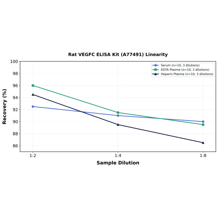 Linearity - Rat VEGFC ELISA Kit (A77491) - Antibodies.com