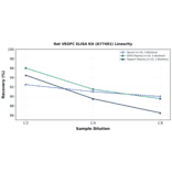 Linearity - Rat VEGFC ELISA Kit (A77491) - Antibodies.com