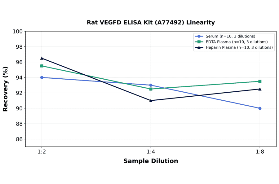 Linearity - Rat VEGFD ELISA Kit (A77492) - Antibodies.com