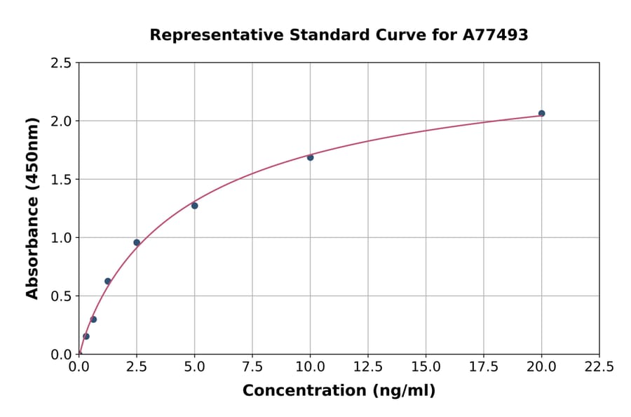 Standard Curve - Human Visfatin ELISA Kit (A77493) - Antibodies.com