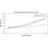 Linearity - Human Visfatin ELISA Kit (A77493) - Antibodies.com