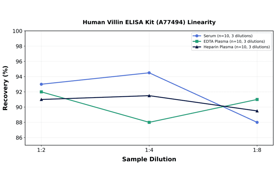 Linearity - Human Villin ELISA Kit (A77494) - Antibodies.com