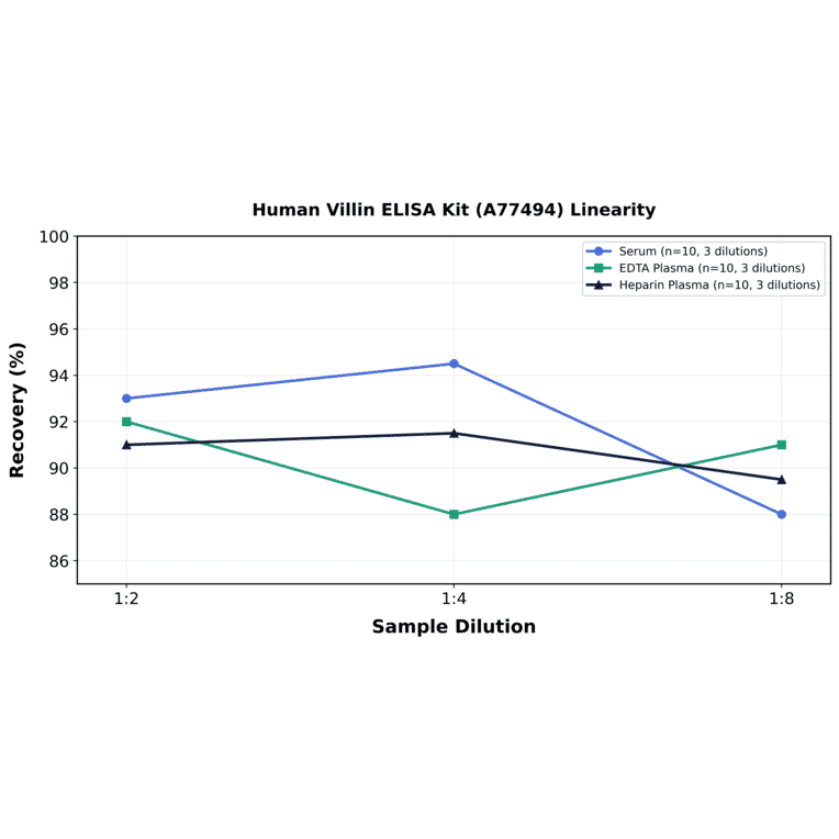 Linearity - Human Villin ELISA Kit (A77494) - Antibodies.com