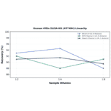 Linearity - Human Villin ELISA Kit (A77494) - Antibodies.com