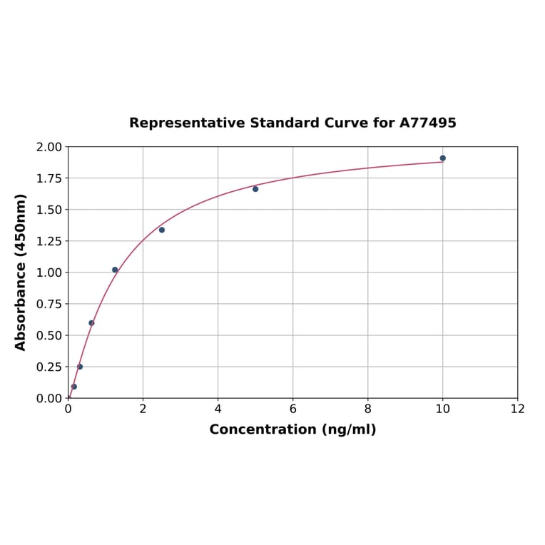Standard Curve - Human VPAC1 ELISA Kit (A77495) - Antibodies.com