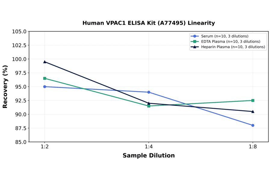 Linearity - Human VPAC1 ELISA Kit (A77495) - Antibodies.com