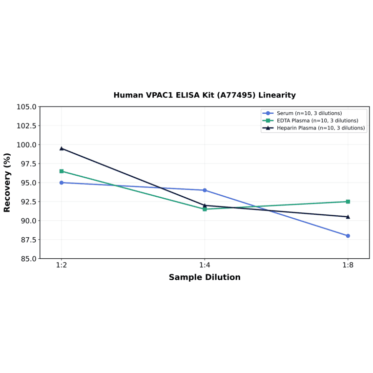 Linearity - Human VPAC1 ELISA Kit (A77495) - Antibodies.com
