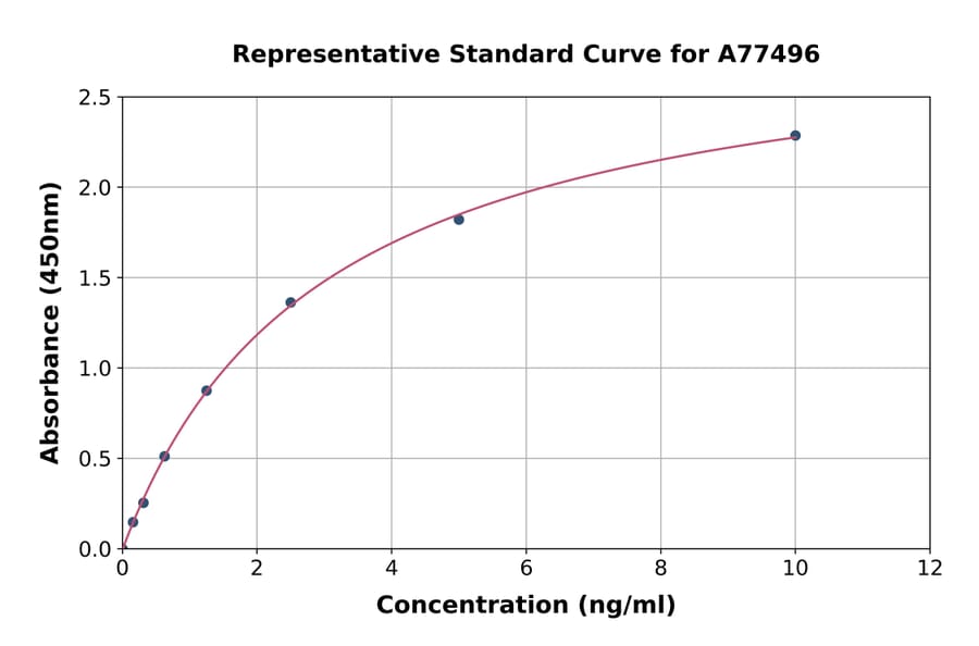 Standard Curve - Human VPAC2 ELISA Kit (A77496) - Antibodies.com