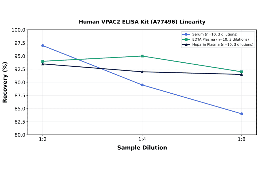 Linearity - Human VPAC2 ELISA Kit (A77496) - Antibodies.com