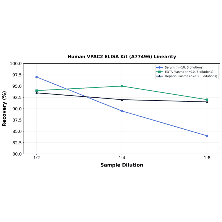 Linearity - Human VPAC2 ELISA Kit (A77496) - Antibodies.com
