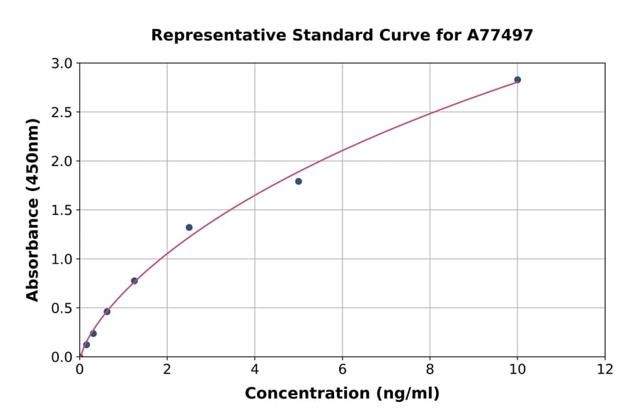 Standard Curve - Human VLDL Receptor/VLDL-R ELISA Kit (A77497) - Antibodies.com