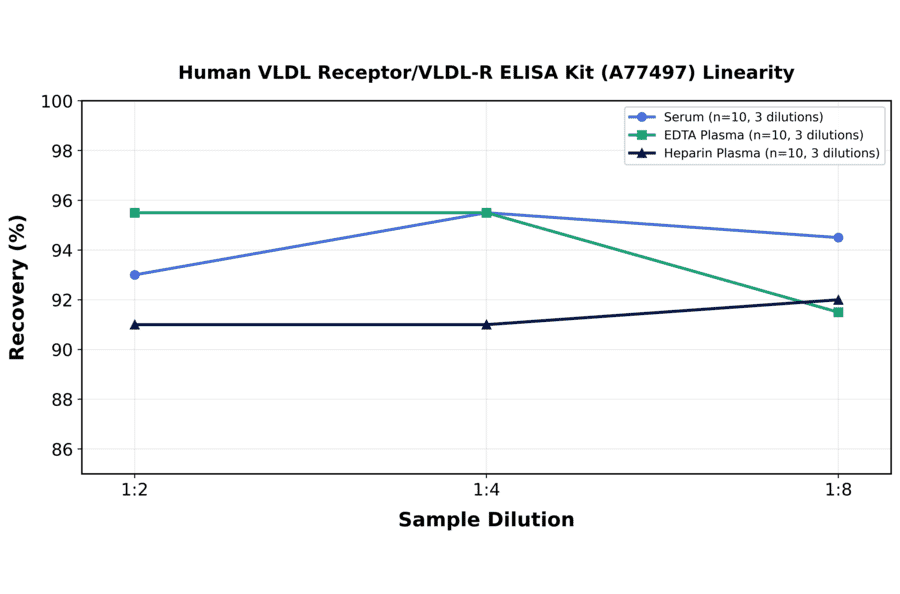 Linearity - Human VLDL Receptor/VLDL-R ELISA Kit (A77497) - Antibodies.com