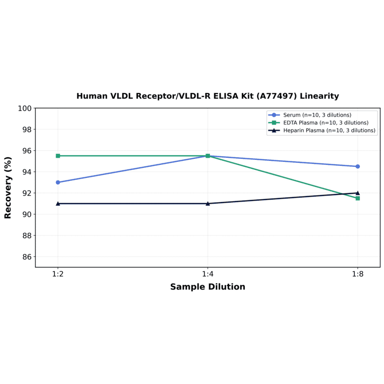 Linearity - Human VLDL Receptor/VLDL-R ELISA Kit (A77497) - Antibodies.com