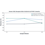 Linearity - Human VLDL Receptor/VLDL-R ELISA Kit (A77497) - Antibodies.com